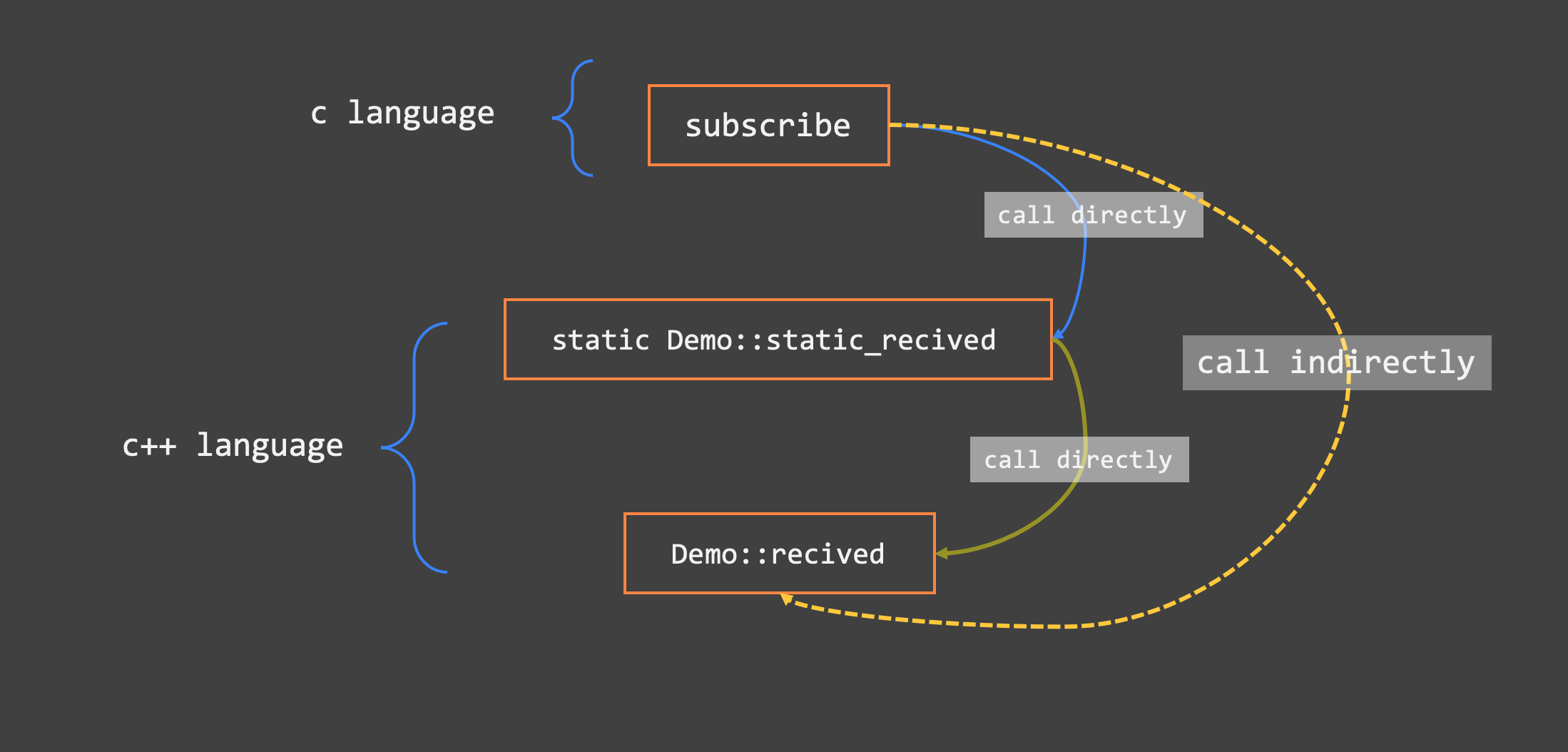 call_tree